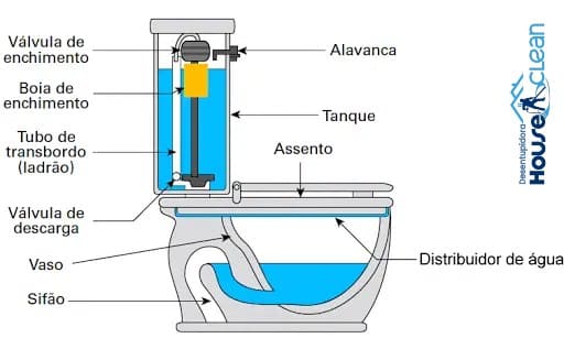 Como funciona o vaso sanitário